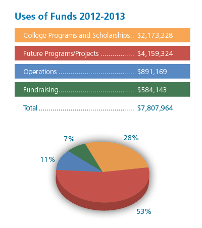 Use of Funds at Clark College Foundation