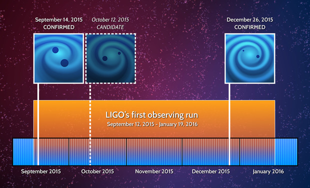 This illustration shows the dates for two confirmed gravitational-wave detections by LIGO, and one candidate detection, which was too weak to unambiguously confirm. All three events occurred during the first four-month run of Advanced LIGO—the upgraded, more sensitive version of the facilities. Graphic by LIGO.