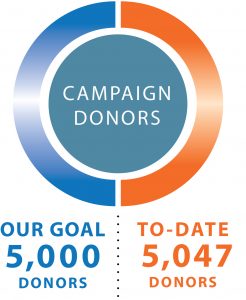 Clark College Foundation's Promising Pathways campaign has exceeded its donor goal.