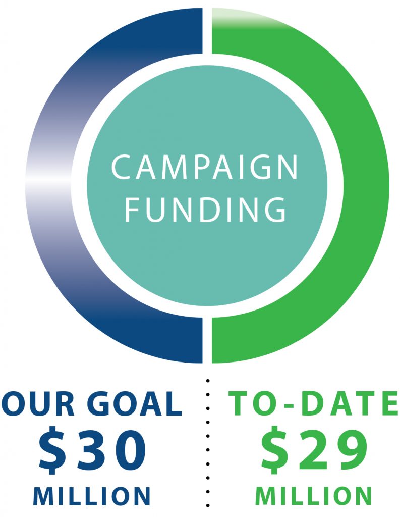Clark College Foundation's Promising Pathways campaign is close to its goal.