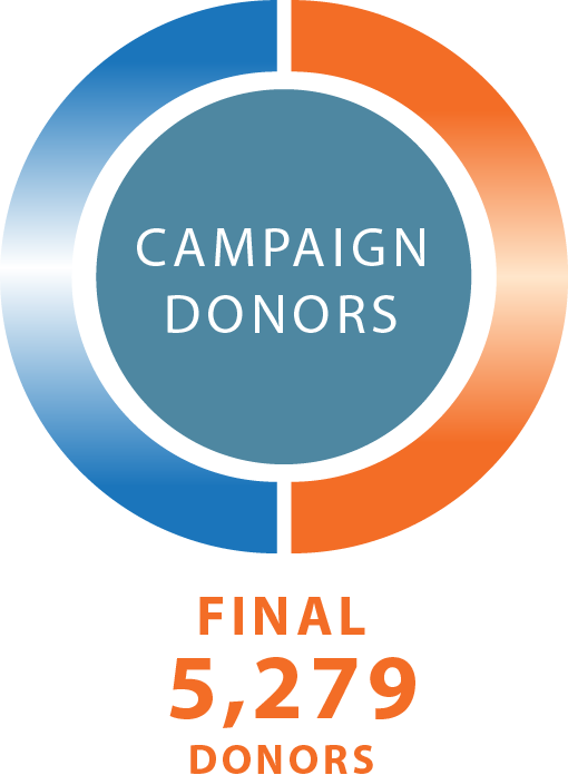 The Promising Pathways Campaign welcomed 5,279 donors.