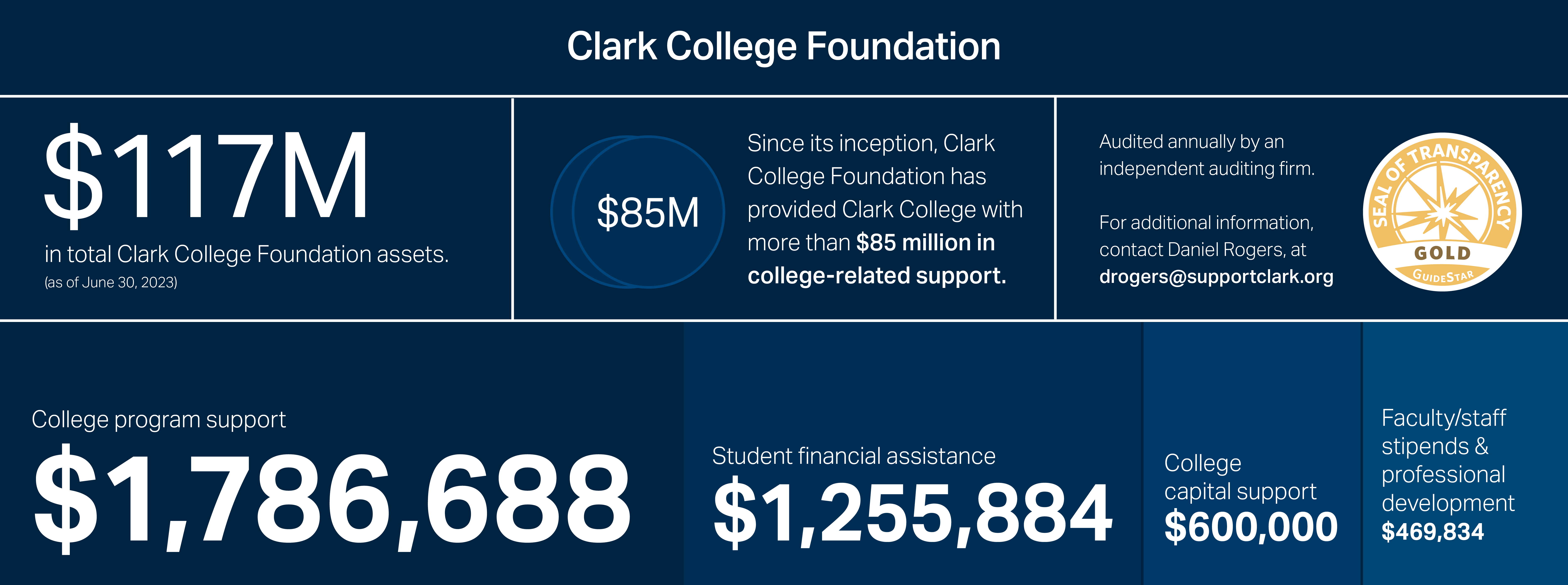 Clark College foundation holds $117 million in assets period since its inception Clark College foundation has provided Clark College with more than 85 million in college related support. Audited annually by an independent auditing firm. For additional information contact Daniel Rogers at drogers@supportclark.org. this year. college program support has totaled 1,786,688 dollars. Student financial assistance has totaled $1,255,884. College capital support $600,000. Faculty and staff stipends and professional development $469,834