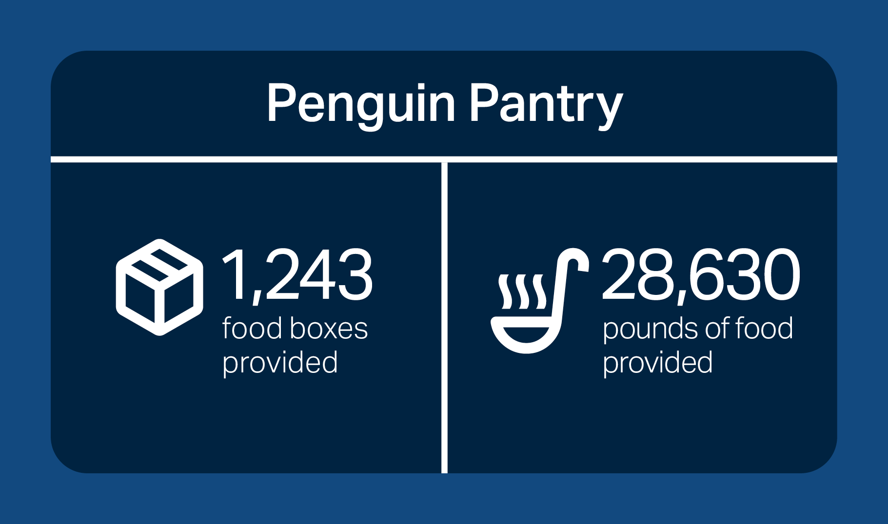 Penguin pantry. In 2023 Penguin pantry dispersed 1243 food boxes which was roughly 28,630 pounds of food
