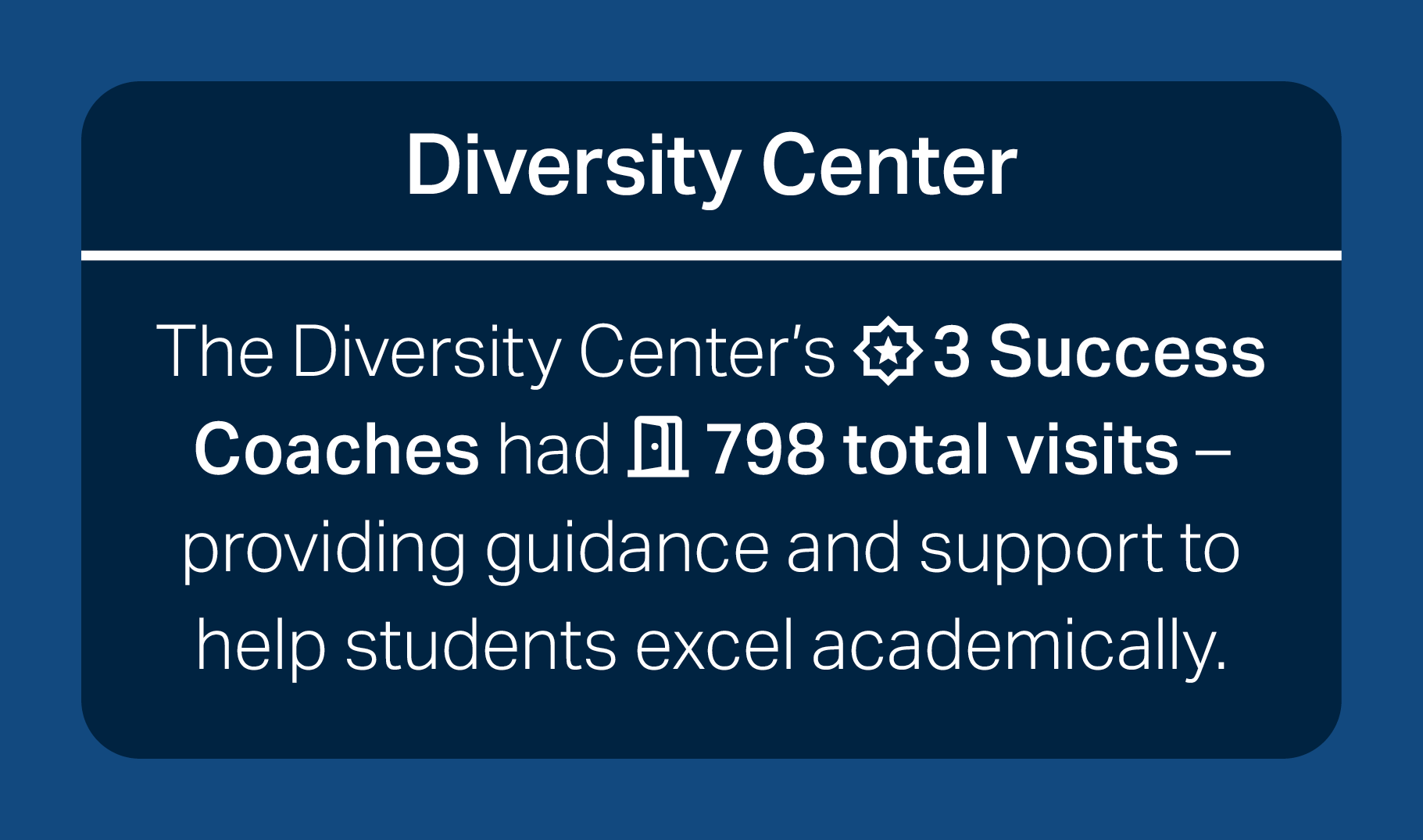 Diversity center. The diversity center's 3 success coaches had 798 total visits providing guidance and support to help students excel academically