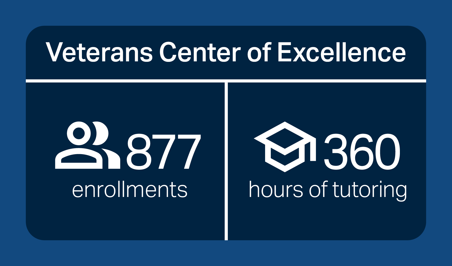 Veteran center of excellence 877 enrollments 360 hours of tutoring